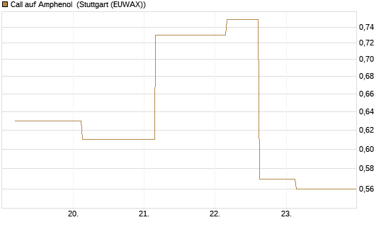 Call auf Amphenol [J.P. Morgan Structured Products B.V.] Chart