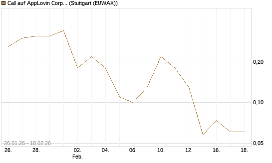Call auf AppLovin Corp [J.P. Morgan Structured Products B.V.] Chart