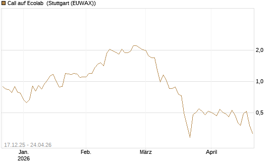 Call auf Ecolab [J.P. Morgan Structured Products B.V.] Chart