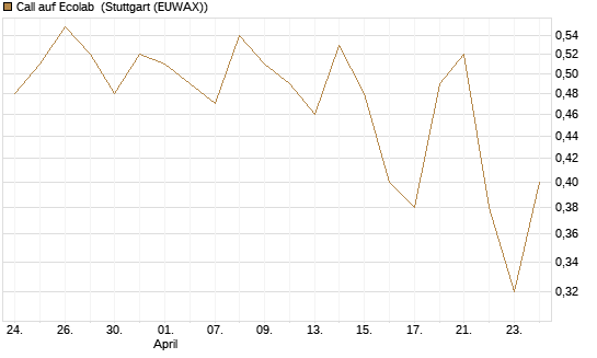 Call auf Ecolab [J.P. Morgan Structured Products B.V.] Chart