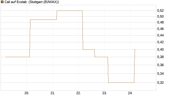 Call auf Ecolab [J.P. Morgan Structured Products B.V.] Chart