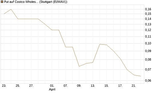 Put auf Costco Wholesale [J.P. Morgan Structured Products B.V.] Chart