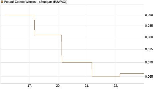 Put auf Costco Wholesale [J.P. Morgan Structured Products B.V.] Chart