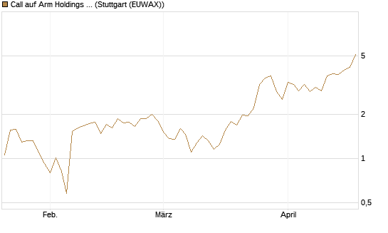 Call auf Arm Holdings plc. [ADR] [J.P. Morgan Structured Products B.V.] Chart
