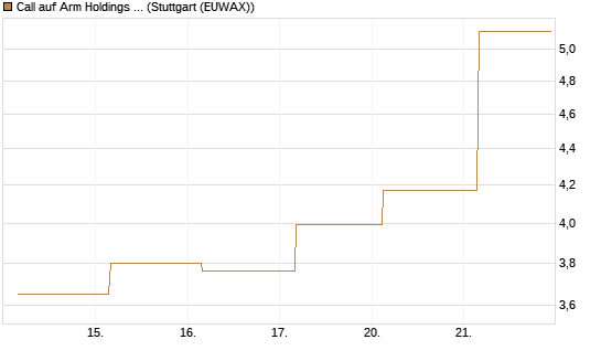 Call auf Arm Holdings plc. [ADR] [J.P. Morgan Structured Products B.V.] Chart