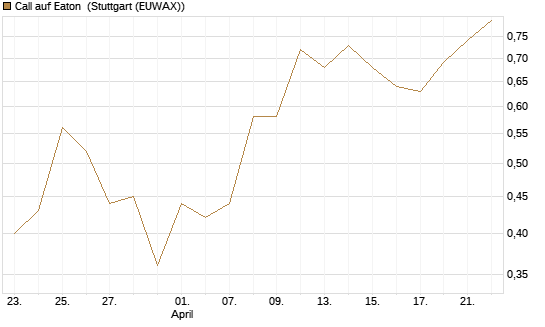 Call auf Eaton [J.P. Morgan Structured Products B.V.] Chart