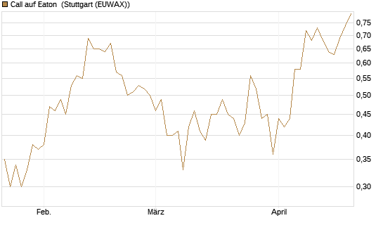 Call auf Eaton [J.P. Morgan Structured Products B.V.] Chart