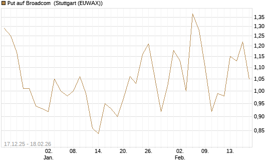 Put auf Broadcom [J.P. Morgan Structured Products B.V.] Chart
