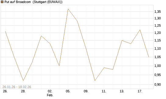 Put auf Broadcom [J.P. Morgan Structured Products B.V.] Chart