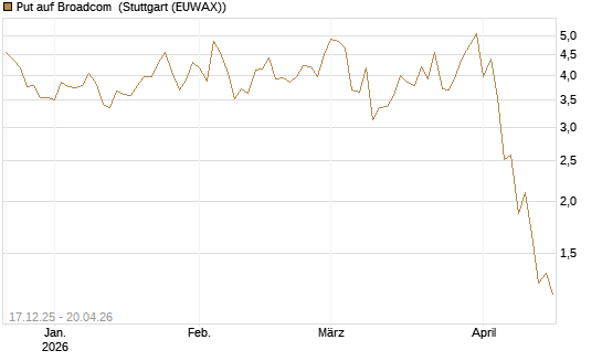 Put auf Broadcom [J.P. Morgan Structured Products B.V.] Chart