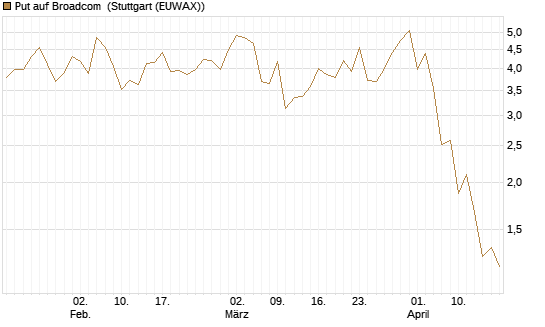 Put auf Broadcom [J.P. Morgan Structured Products B.V.] Chart