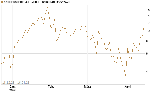 Optionsschein auf Global X Uranium ETF [Goldman Sachs Bank Europe SE] Chart