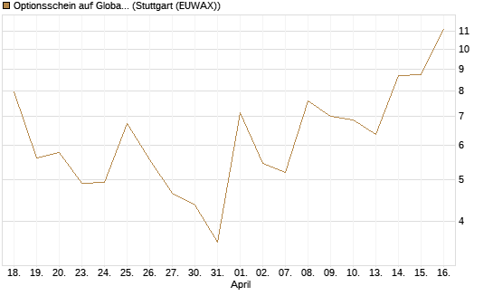 Optionsschein auf Global X Uranium ETF [Goldman Sachs Bank Europe SE] Chart