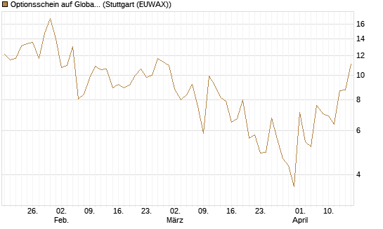 Optionsschein auf Global X Uranium ETF [Goldman Sachs Bank Europe SE] Chart