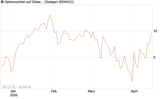 Optionsschein auf Global X Uranium ETF [Goldman Sachs Bank Europe SE] Chart