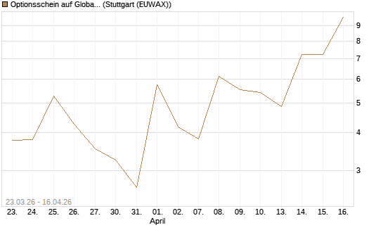 Optionsschein auf Global X Uranium ETF [Goldman Sachs Bank Europe SE] Chart