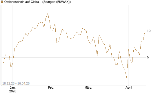 Optionsschein auf Global X Uranium ETF [Goldman Sachs Bank Europe SE] Chart