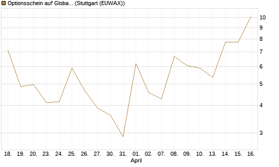 Optionsschein auf Global X Uranium ETF [Goldman Sachs Bank Europe SE] Chart
