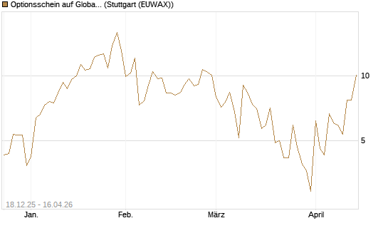 Optionsschein auf Global X Uranium ETF [Goldman Sachs Bank Europe SE] Chart