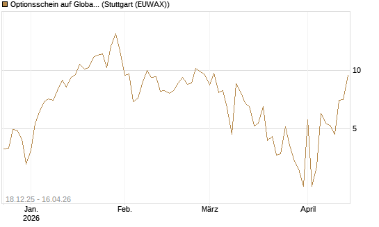 Optionsschein auf Global X Uranium ETF [Goldman Sachs Bank Europe SE] Chart