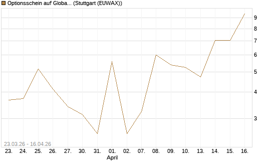 Optionsschein auf Global X Uranium ETF [Goldman Sachs Bank Europe SE] Chart
