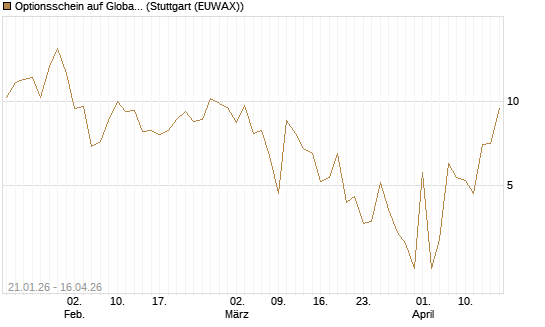 Optionsschein auf Global X Uranium ETF [Goldman Sachs Bank Europe SE] Chart