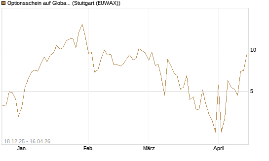 Optionsschein auf Global X Uranium ETF [Goldman Sachs Bank Europe SE] Chart