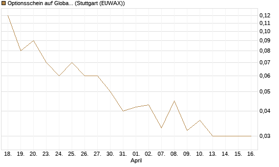 Optionsschein auf Global X Uranium ETF [Goldman Sachs Bank Europe SE] Chart
