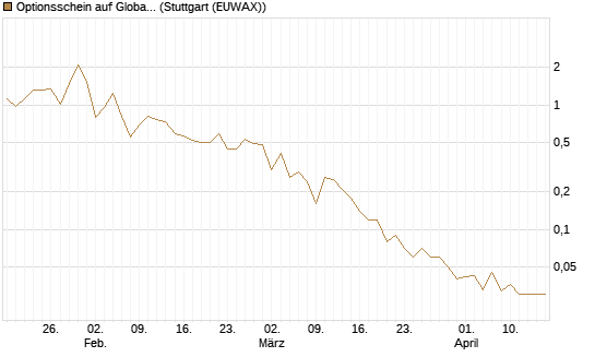 Optionsschein auf Global X Uranium ETF [Goldman Sachs Bank Europe SE] Chart