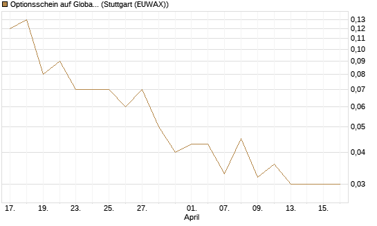Optionsschein auf Global X Uranium ETF [Goldman Sachs Bank Europe SE] Chart