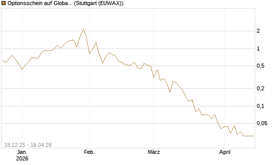 Optionsschein auf Global X Uranium ETF [Goldman Sachs Bank Europe SE] Chart
