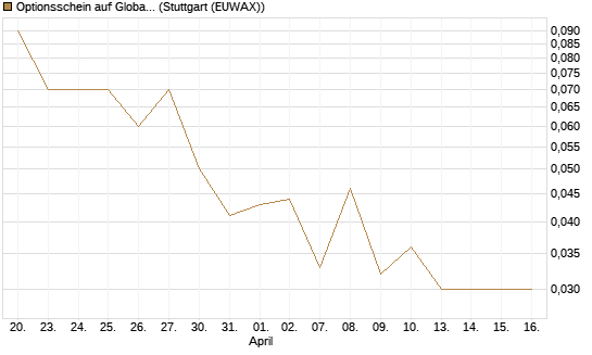 Optionsschein auf Global X Uranium ETF [Goldman Sachs Bank Europe SE] Chart