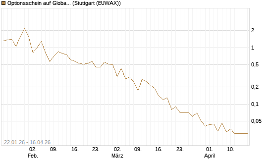 Optionsschein auf Global X Uranium ETF [Goldman Sachs Bank Europe SE] Chart
