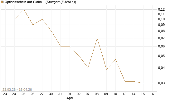 Optionsschein auf Global X Uranium ETF [Goldman Sachs Bank Europe SE] Chart