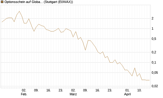Optionsschein auf Global X Uranium ETF [Goldman Sachs Bank Europe SE] Chart