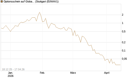 Optionsschein auf Global X Uranium ETF [Goldman Sachs Bank Europe SE] Chart