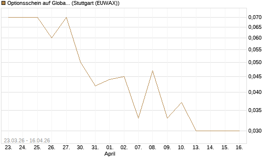 Optionsschein auf Global X Uranium ETF [Goldman Sachs Bank Europe SE] Chart