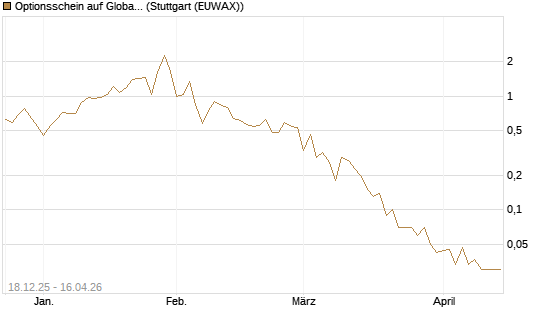 Optionsschein auf Global X Uranium ETF [Goldman Sachs Bank Europe SE] Chart