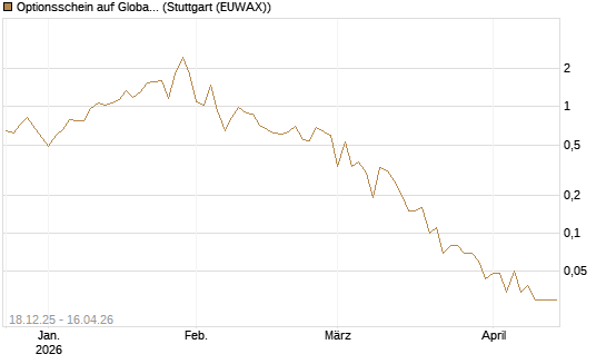 Optionsschein auf Global X Uranium ETF [Goldman Sachs Bank Europe SE] Chart