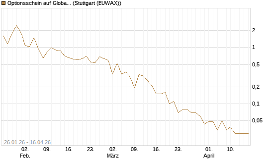 Optionsschein auf Global X Uranium ETF [Goldman Sachs Bank Europe SE] Chart