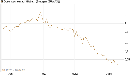 Optionsschein auf Global X Uranium ETF [Goldman Sachs Bank Europe SE] Chart