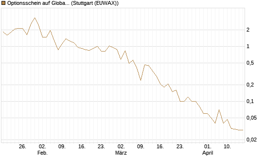 Optionsschein auf Global X Uranium ETF [Goldman Sachs Bank Europe SE] Chart