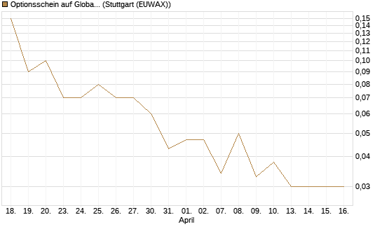 Optionsschein auf Global X Uranium ETF [Goldman Sachs Bank Europe SE] Chart