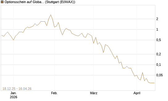 Optionsschein auf Global X Uranium ETF [Goldman Sachs Bank Europe SE] Chart