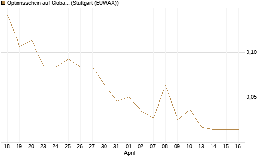 Optionsschein auf Global X Uranium ETF [Goldman Sachs Bank Europe SE] Chart