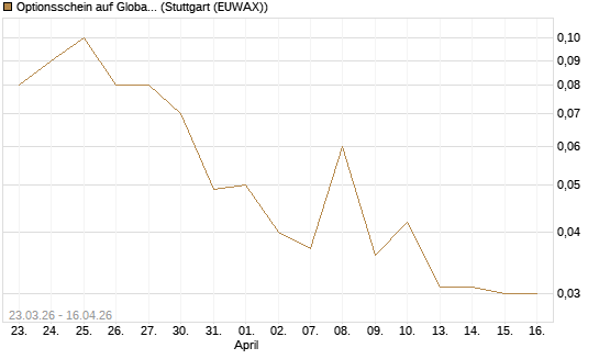 Optionsschein auf Global X Uranium ETF [Goldman Sachs Bank Europe SE] Chart