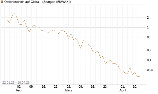 Optionsschein auf Global X Uranium ETF [Goldman Sachs Bank Europe SE] Chart