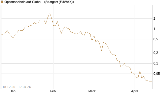Optionsschein auf Global X Uranium ETF [Goldman Sachs Bank Europe SE] Chart