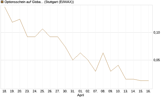Optionsschein auf Global X Uranium ETF [Goldman Sachs Bank Europe SE] Chart