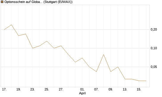 Optionsschein auf Global X Uranium ETF [Goldman Sachs Bank Europe SE] Chart